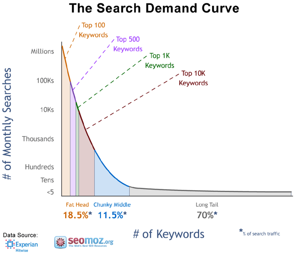 keyword long tail e content marketing