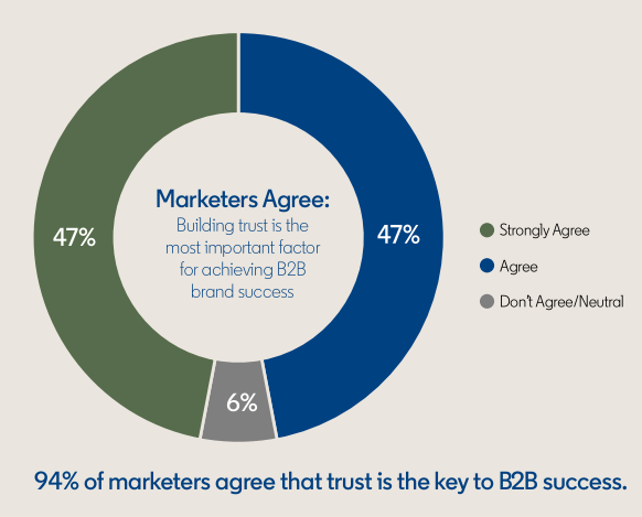 Screengrab LinkedIn 2025 B2B Marketing Benchmark 94% of marketers