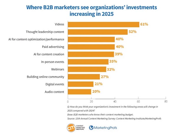 b2b-research-marketers-see-organizations-investments-increasing-2025
