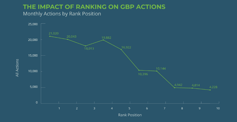 Top Ranking and Conversion Factors for Local Search
